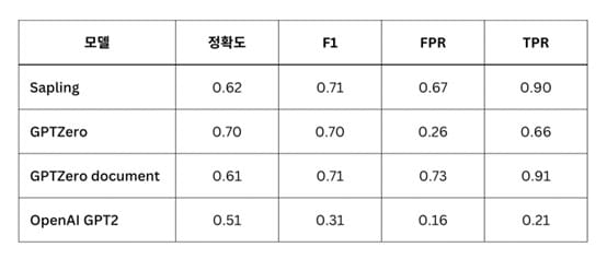 AI 탐지기 성능 테스트 결과