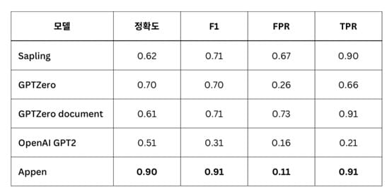 에펜 AI 탐지기 평가 결과